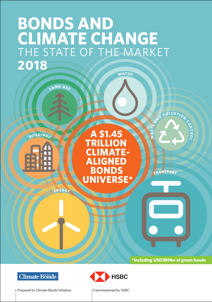 Climate Bonds Initiative publicó su reporte anual del Estado del Mercado de Bonos Verdes